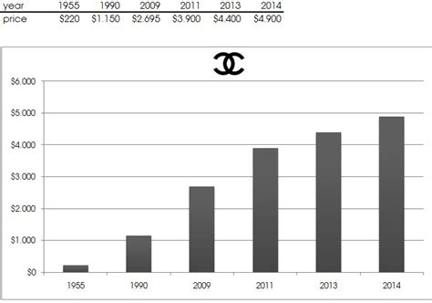 chanel louis vuitton celine gucci revenue 2017 australia|Chanel Annual Revenue Report $10 Billion USD 2017 .